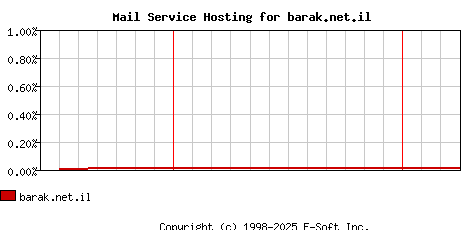 barak.net.il MX Hosting Market Share Graph