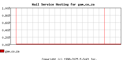 gam.co.za MX Hosting Market Share Graph