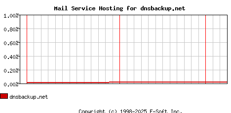 dnsbackup.net MX Hosting Market Share Graph