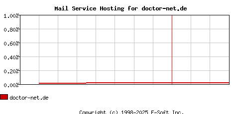 doctor-net.de MX Hosting Market Share Graph