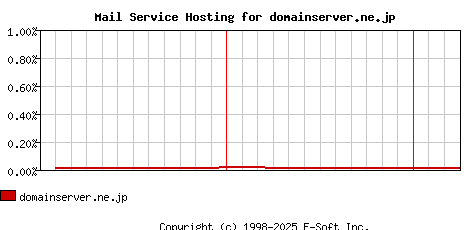 domainserver.ne.jp MX Hosting Market Share Graph