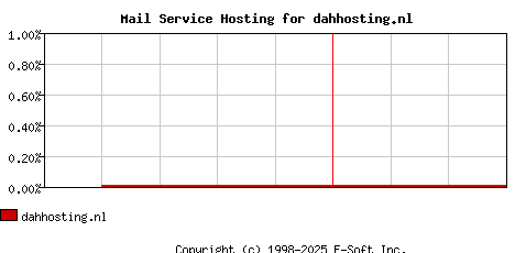 dahhosting.nl MX Hosting Market Share Graph
