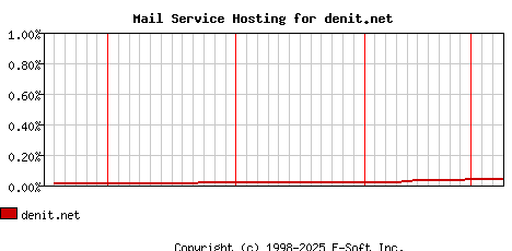 denit.net MX Hosting Market Share Graph