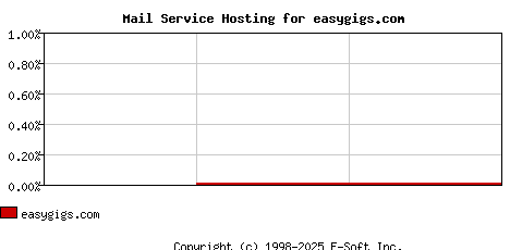 easygigs.com MX Hosting Market Share Graph
