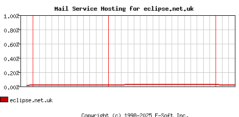 eclipse.net.uk MX Hosting Market Share Graph