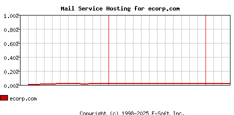 ecorp.com MX Hosting Market Share Graph
