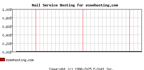 eseehosting.com MX Hosting Market Share Graph