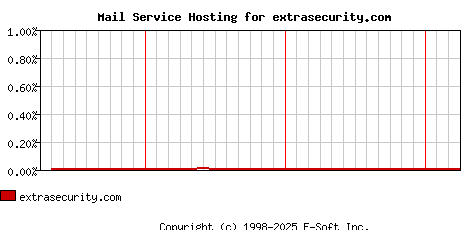 extrasecurity.com MX Hosting Market Share Graph