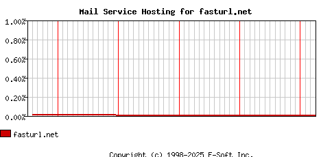 fasturl.net MX Hosting Market Share Graph