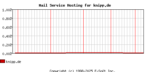 knipp.de MX Hosting Market Share Graph