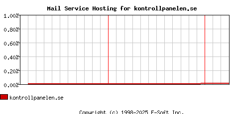 kontrollpanelen.se MX Hosting Market Share Graph