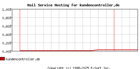 kundencontroller.de MX Hosting Market Share Graph
