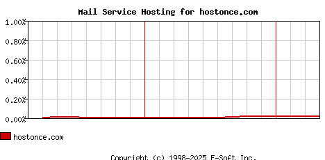 hostonce.com MX Hosting Market Share Graph
