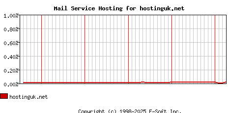 hostinguk.net MX Hosting Market Share Graph