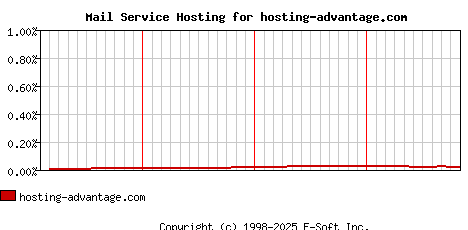 hosting-advantage.com MX Hosting Market Share Graph