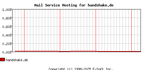 handshake.de MX Hosting Market Share Graph