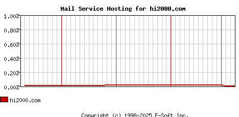 hi2000.com MX Hosting Market Share Graph