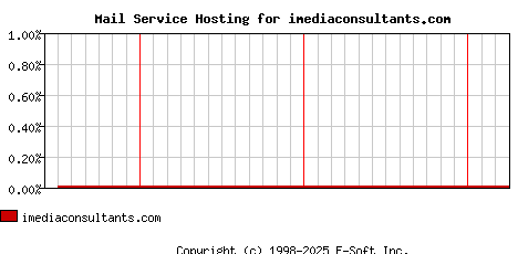 imediaconsultants.com MX Hosting Market Share Graph