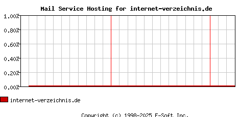 internet-verzeichnis.de MX Hosting Market Share Graph