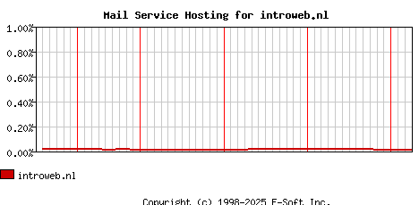 introweb.nl MX Hosting Market Share Graph