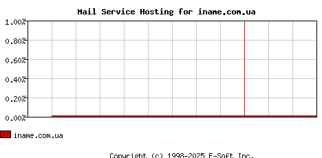 iname.com.ua MX Hosting Market Share Graph
