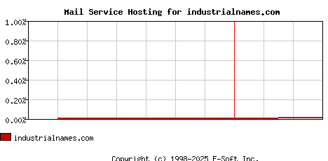 industrialnames.com MX Hosting Market Share Graph