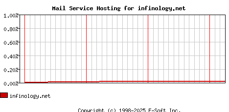 infinology.net MX Hosting Market Share Graph