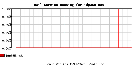 idp365.net MX Hosting Market Share Graph