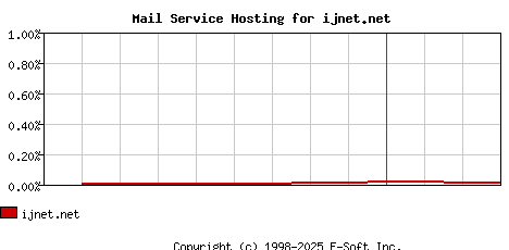 ijnet.net MX Hosting Market Share Graph