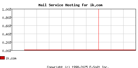ik.com MX Hosting Market Share Graph
