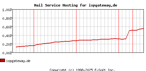 ispgateway.de MX Hosting Market Share Graph