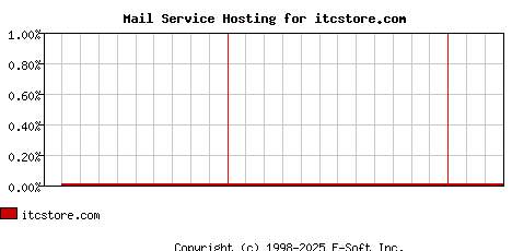 itcstore.com MX Hosting Market Share Graph