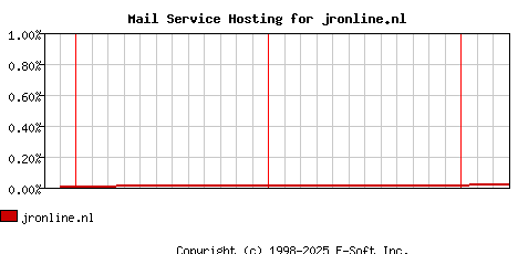 jronline.nl MX Hosting Market Share Graph