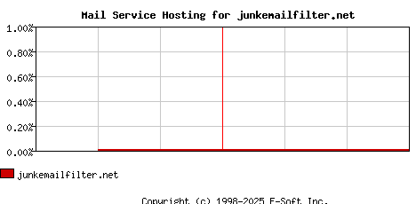 junkemailfilter.net MX Hosting Market Share Graph