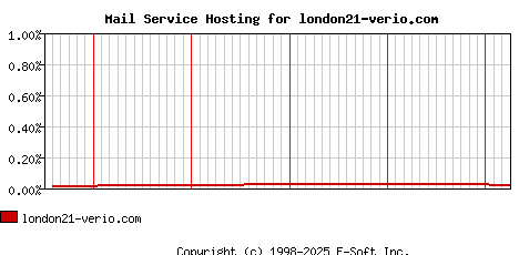 london21-verio.com MX Hosting Market Share Graph