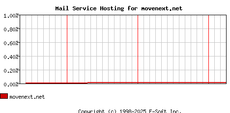 movenext.net MX Hosting Market Share Graph