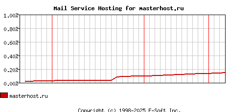 masterhost.ru MX Hosting Market Share Graph