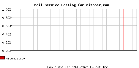 mitoncz.com MX Hosting Market Share Graph