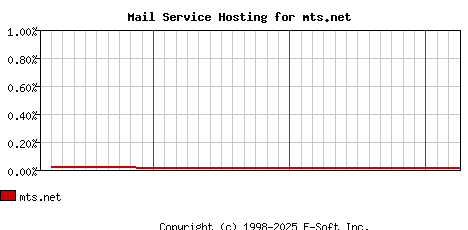 mts.net MX Hosting Market Share Graph