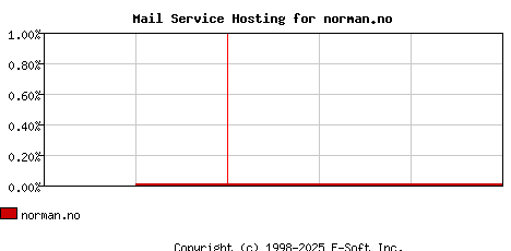 norman.no MX Hosting Market Share Graph