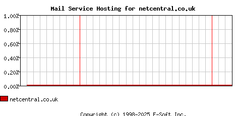 netcentral.co.uk MX Hosting Market Share Graph