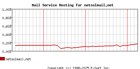 netsolmail.net MX Hosting Market Share Graph