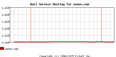 nsnoc.com MX Hosting Market Share Graph