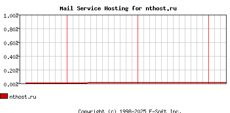 nthost.ru MX Hosting Market Share Graph