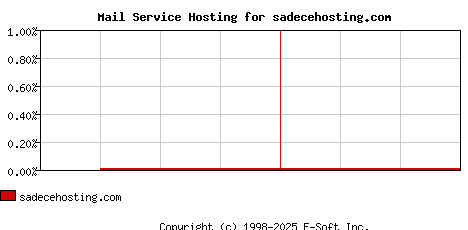 sadecehosting.com MX Hosting Market Share Graph