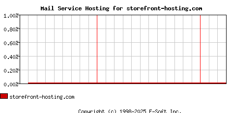 storefront-hosting.com MX Hosting Market Share Graph