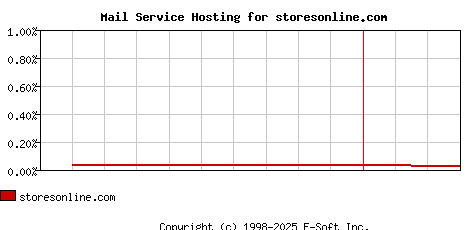 storesonline.com MX Hosting Market Share Graph