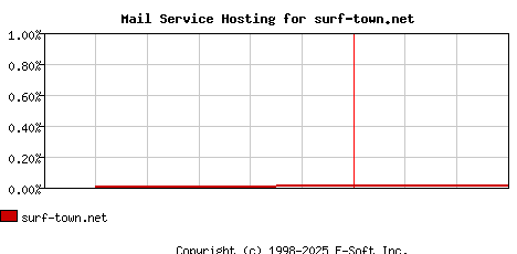 surf-town.net MX Hosting Market Share Graph