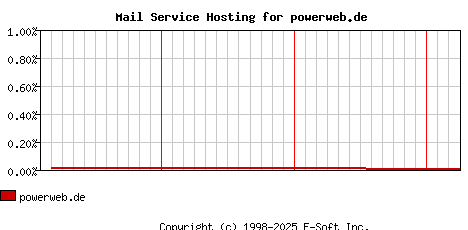 powerweb.de MX Hosting Market Share Graph
