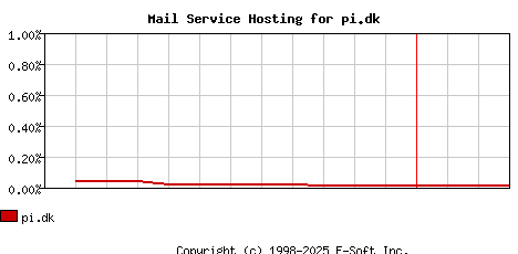 pi.dk MX Hosting Market Share Graph